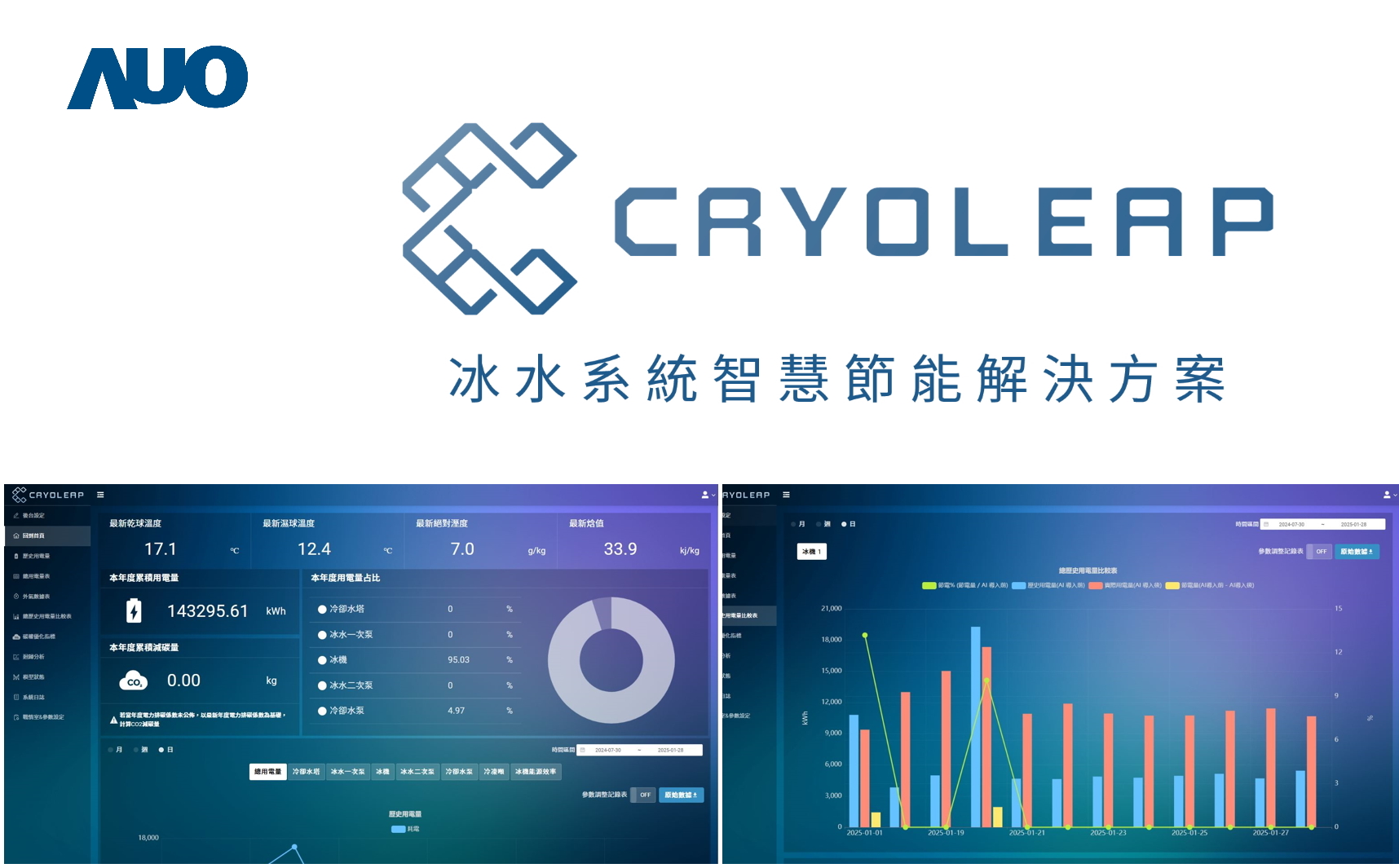 友達「CryoLeap冰水系統智慧節能解決方案」獲得台灣精品標誌，是專為大型中央空調冰水系統所設計，整合了AI建模、即時監測與智慧控制技術，具備高度相容性與擴充性，進而提升系統穩定性與維運效率
